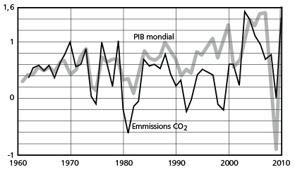 La fin de la croissance :  changer les moteurs de développement