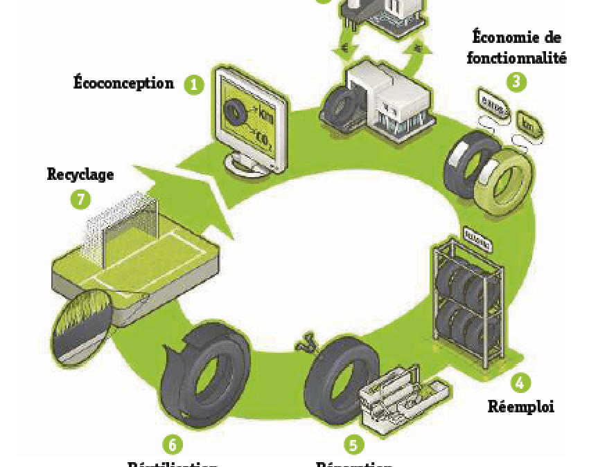 L’économie circulaire, avenir de l’industrie (livre : “Les Temps changent” chapitre “La Durabilité comme Stratégie économique” partie 6)