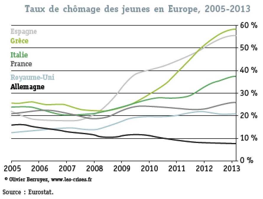 Lever les obstacles à l’accès à l’emploi  (livre : “Les Temps changent” chapitre “La Jeunesse comme principale Recherche” partie 3)